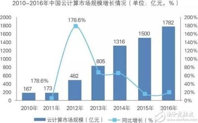 智能制造与云计算融合 装备行业发展现状与未来前景